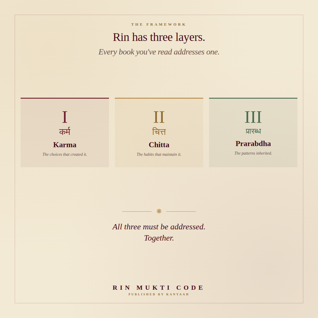 Karma, Chitta, Prarabdha — the three layers of debt